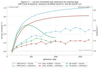 Shuffle control: coherence diverges sharply from baseline when sentence order is disrupted