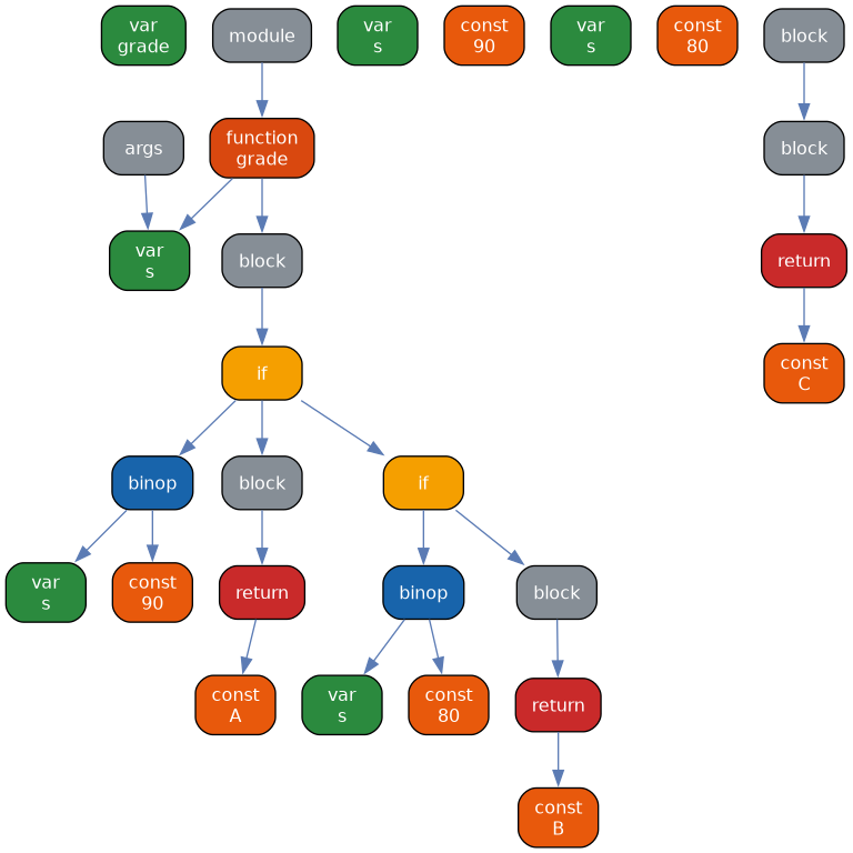 GraphLang IR graph