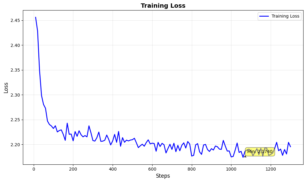 Training Loss