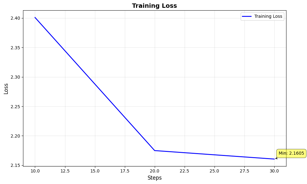 Training Loss