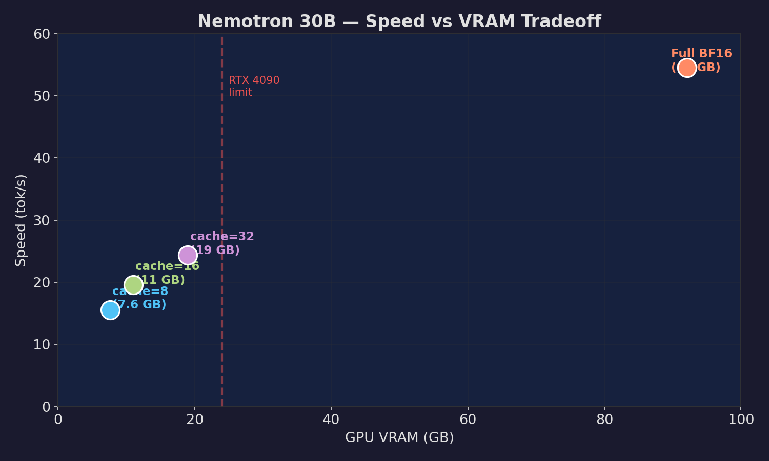 Speed vs VRAM Tradeoff