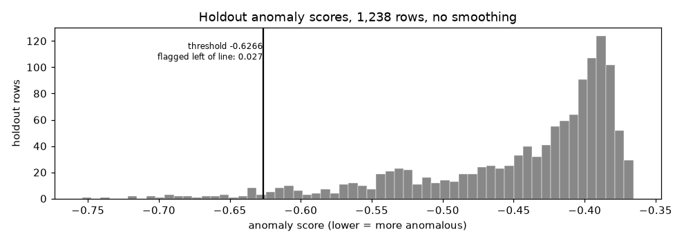 Holdout anomaly scores with the decision threshold