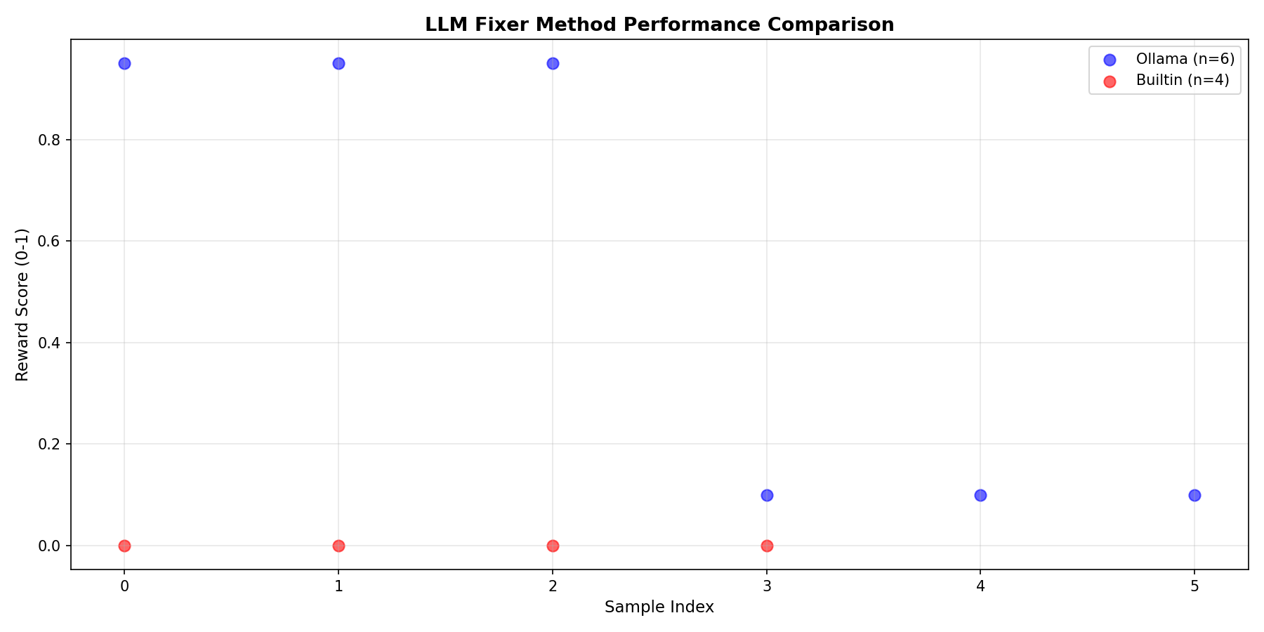 Fig 7: Method Performance Comparison