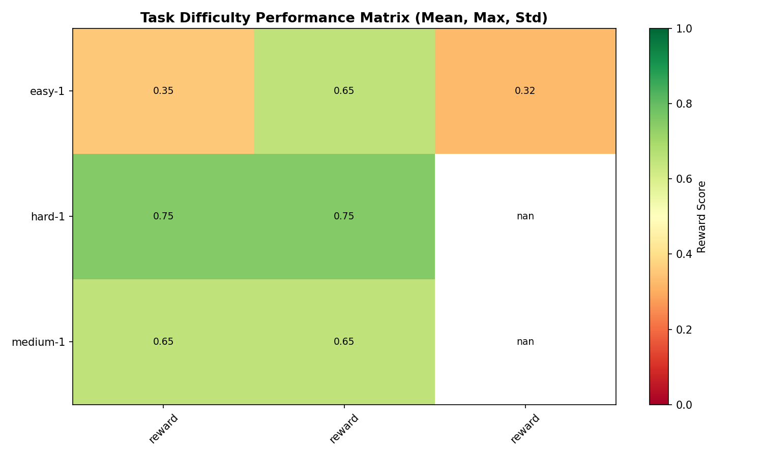 Fig 3: Task Performance Matrix