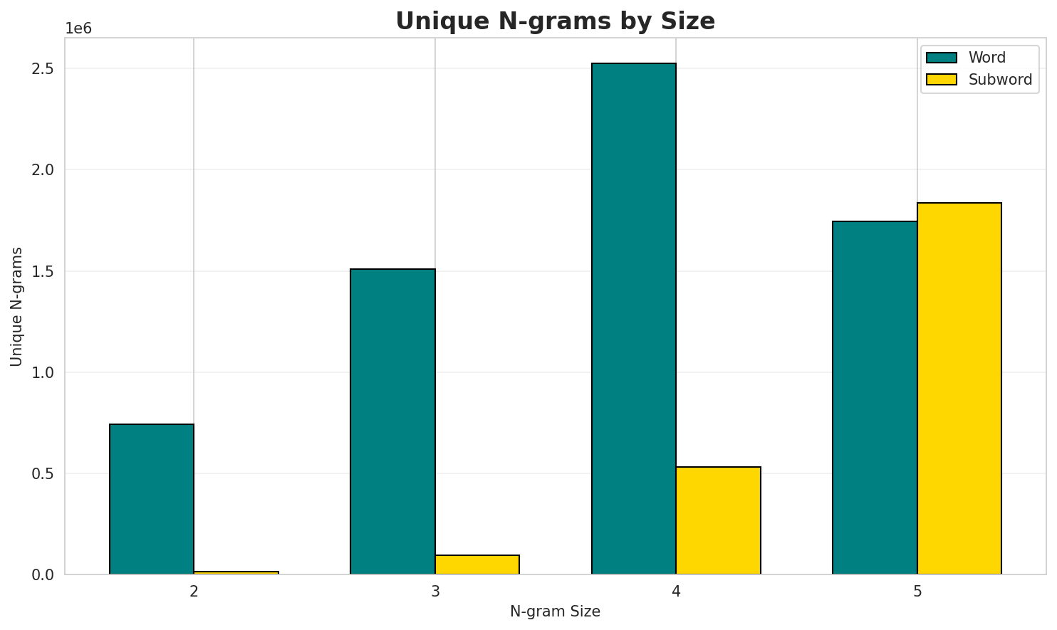 N-gram Unique