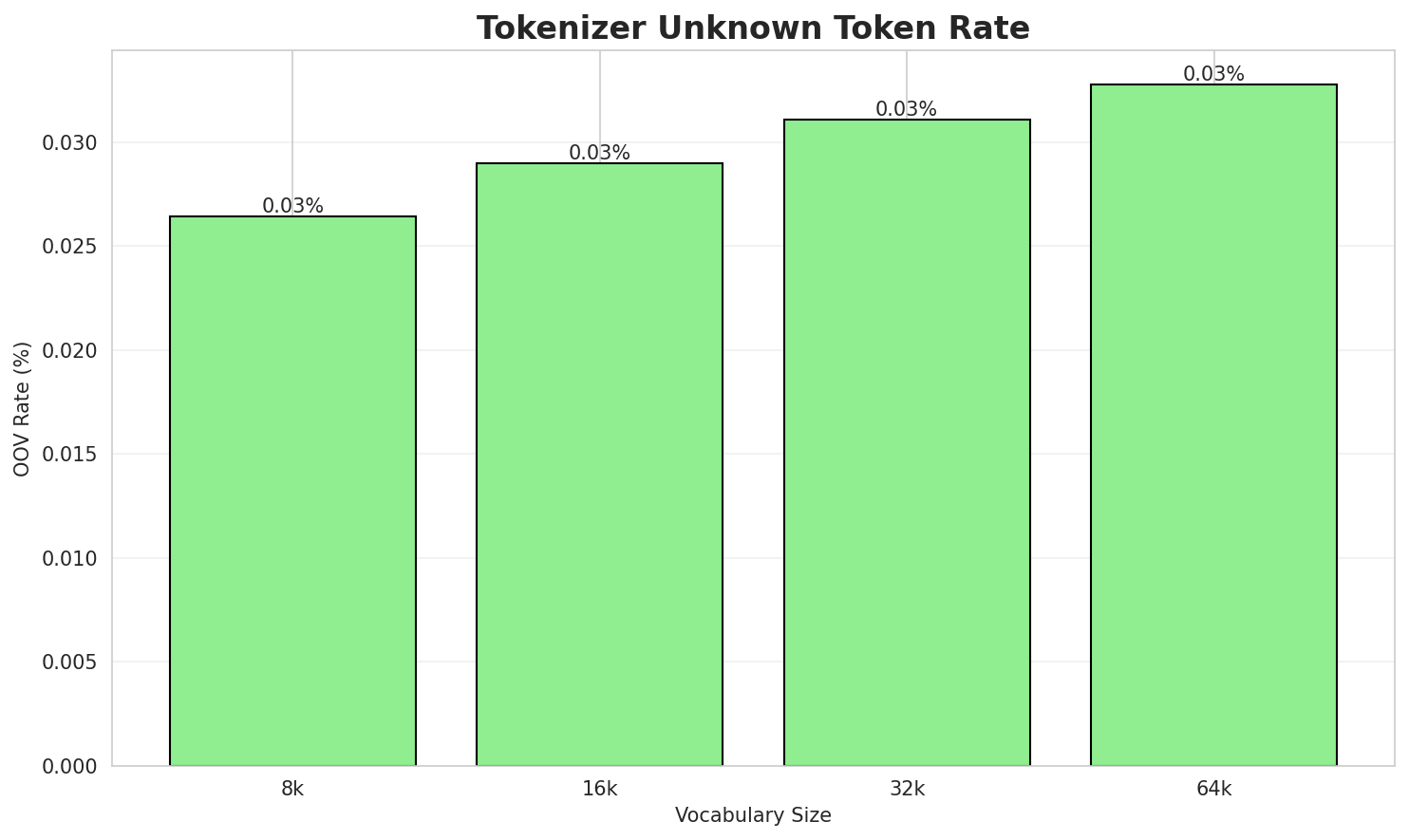 Tokenizer OOV