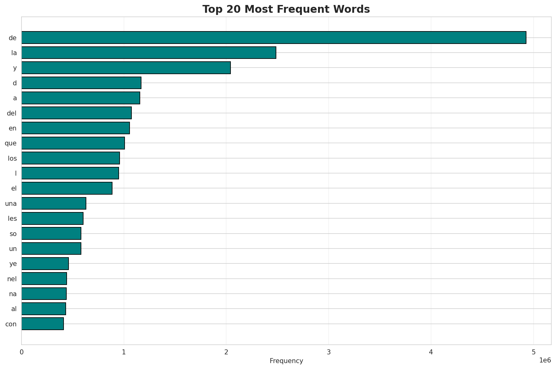 Top Words