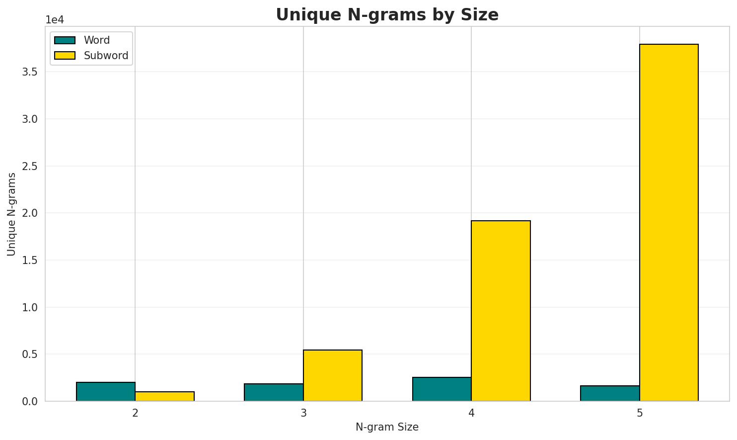 N-gram Unique