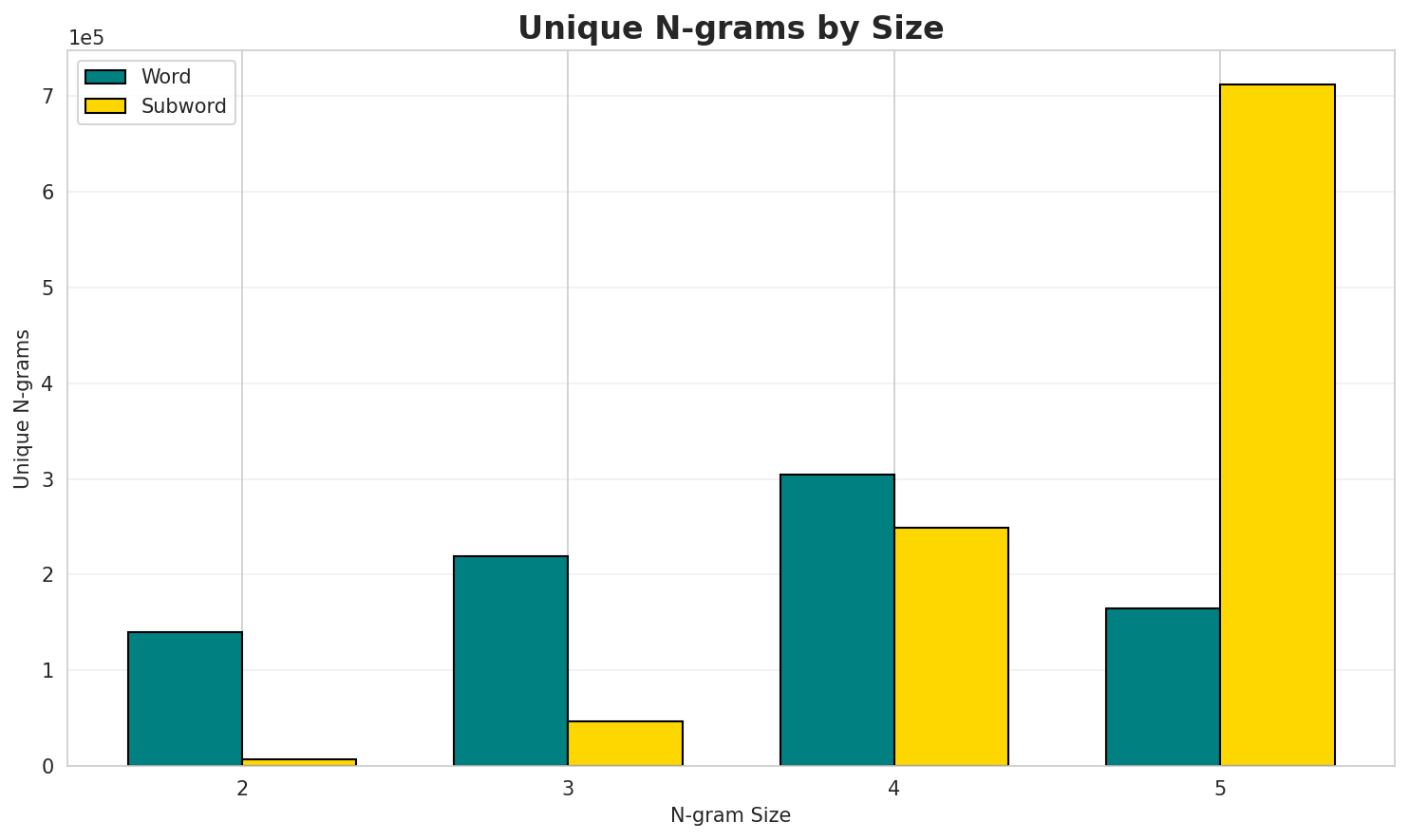 N-gram Unique