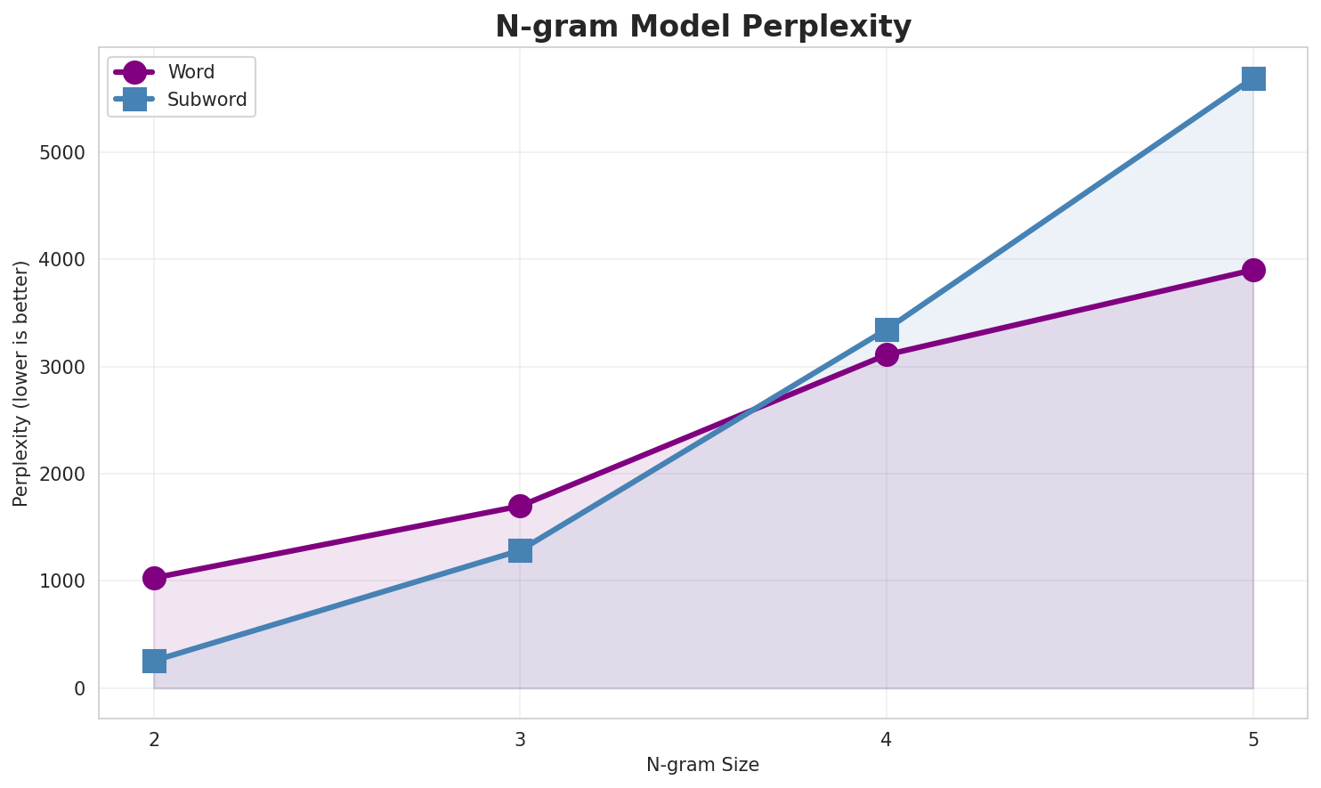 ngram_perplexity.png