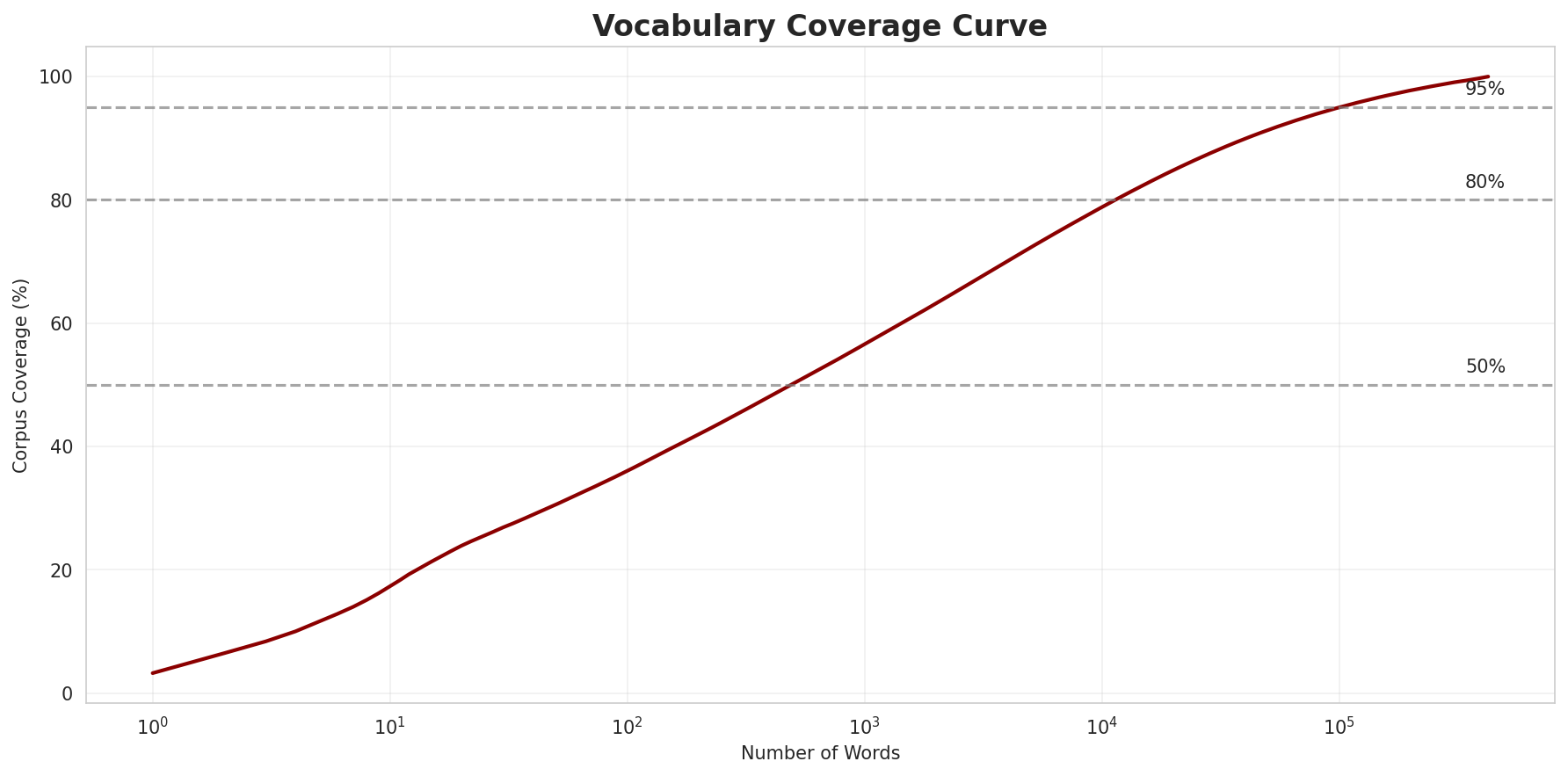 Coverage Curve
