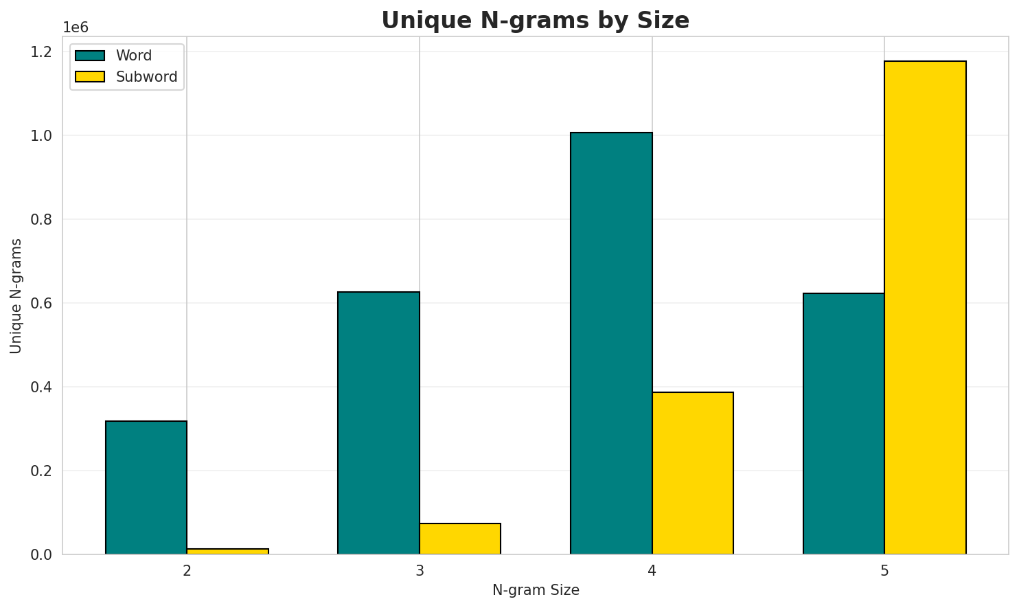 N-gram Unique