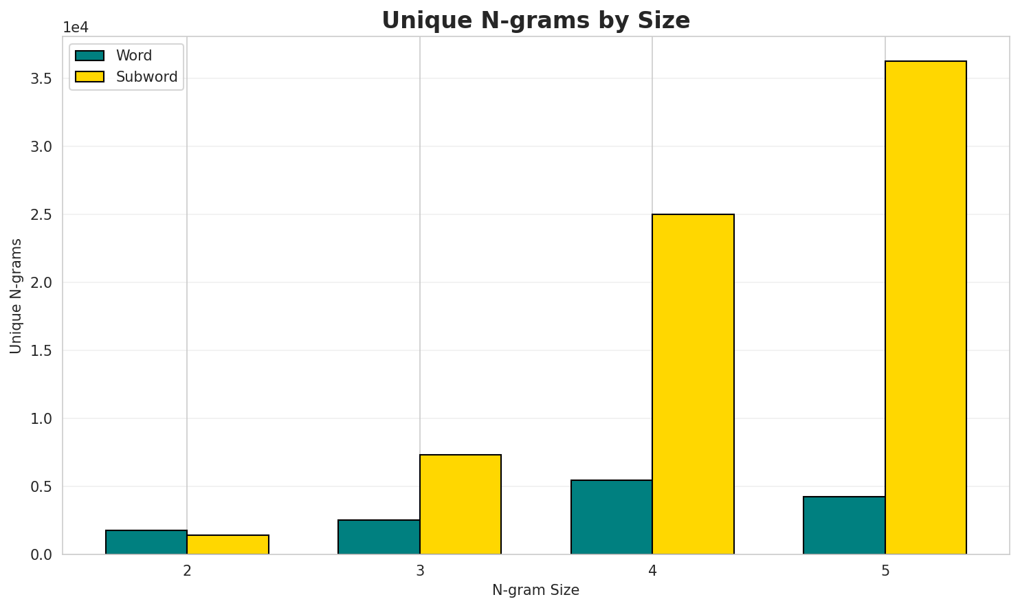 N-gram Unique