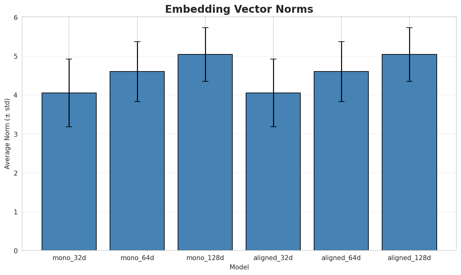 embedding_norms.png