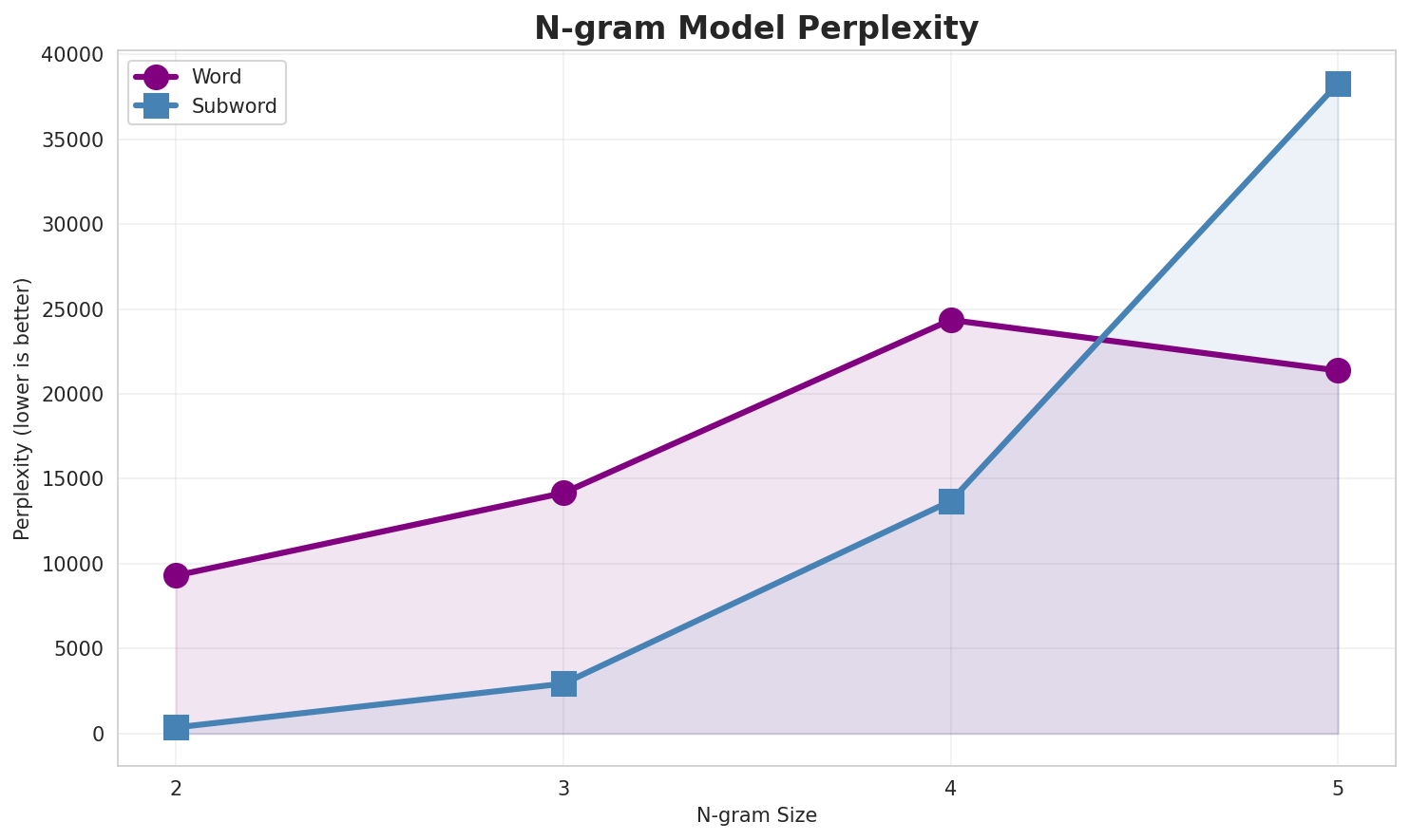 N-gram Perplexity