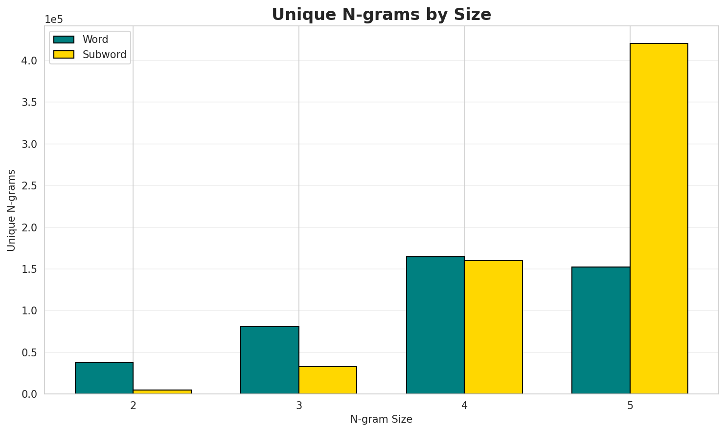 N-gram Unique